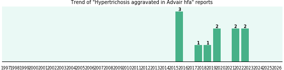 Could Advair hfa cause Hypertrichosis aggravated? Could Advair hfa cause Hypertrichosis aggravated?